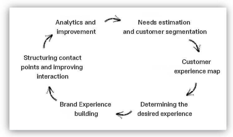 customer experience strategy