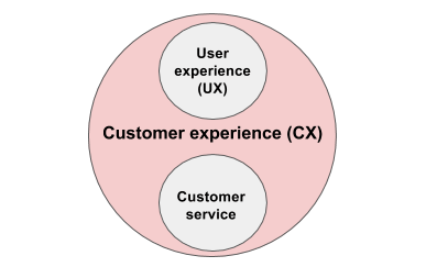 what factors shape customer experience