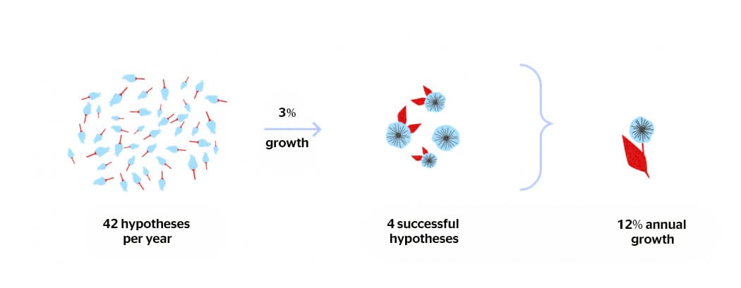 The number of hypotheses needed to find the ones that can hack the business growth 