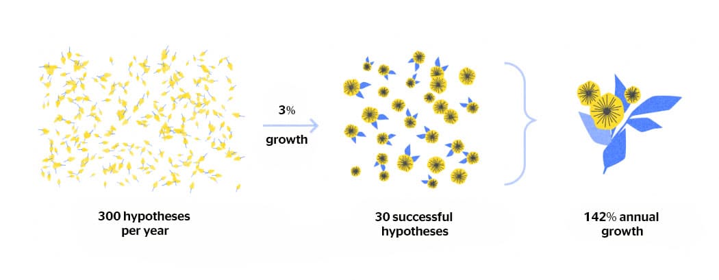 Growth hacking hypotheses conversion