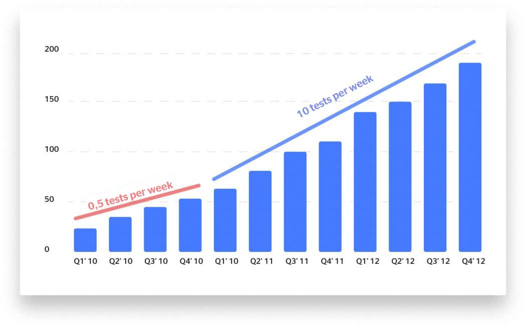 The business growth potential according to a number of tested hypotheses