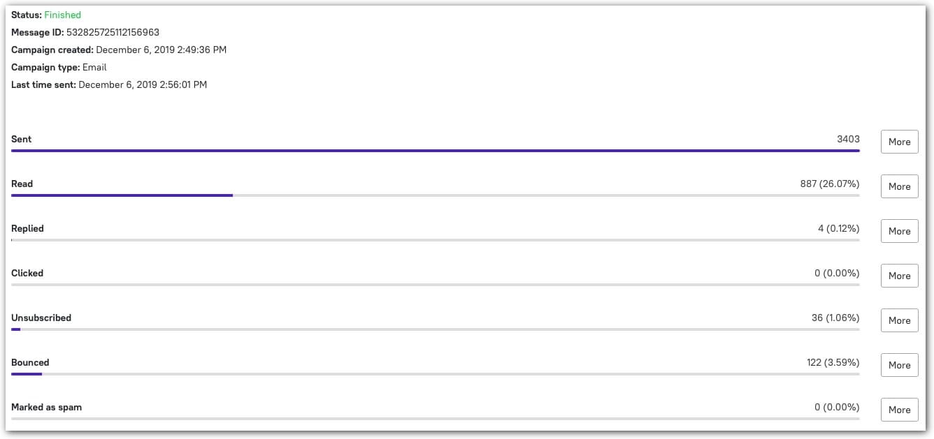 email distribution statistics