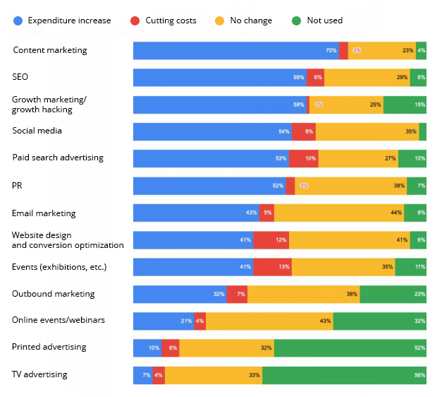 budgets in marketing