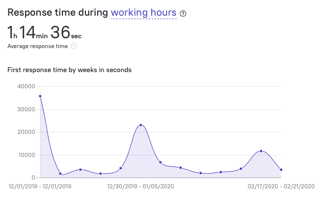 response time during working hours