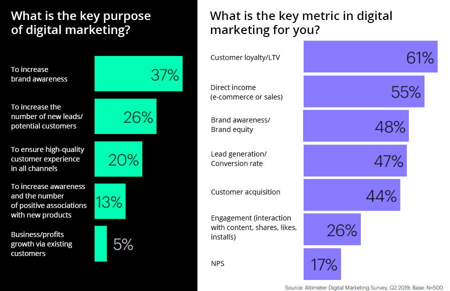 key purposes and key metrics in digital marketing