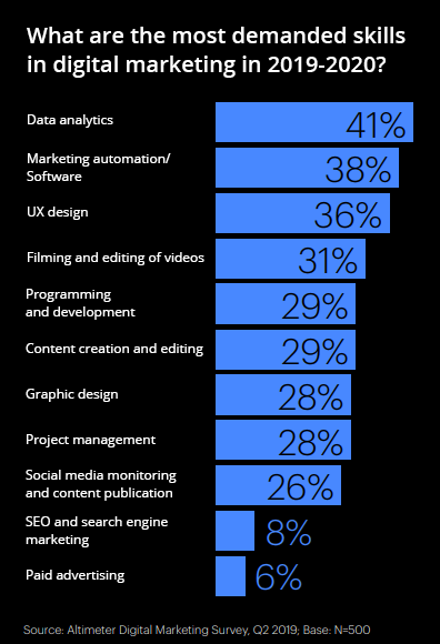 skills required in digital marketing