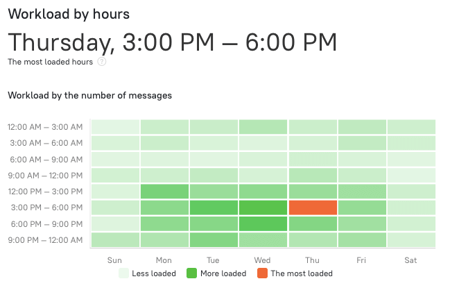 workload by hours