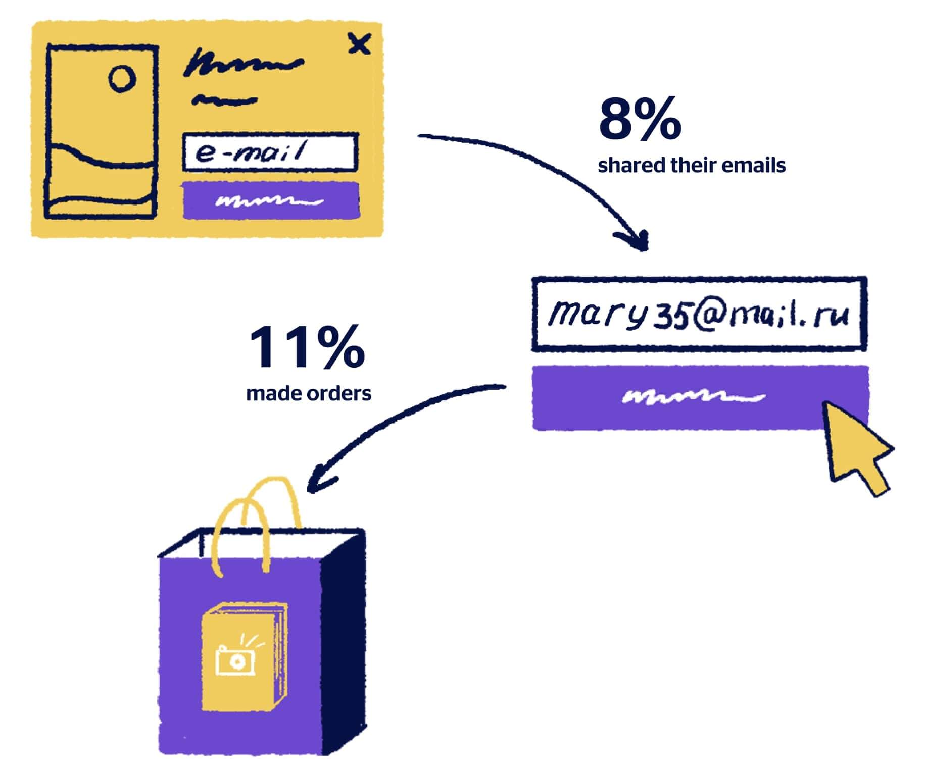 conversion rate from email mofy life