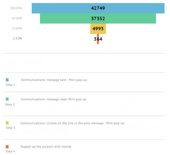 funnel statistics