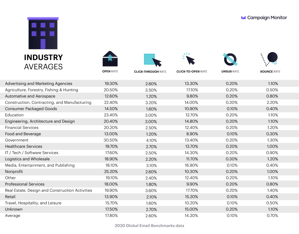 open rate by industries