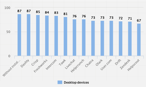 scores for desktop devices