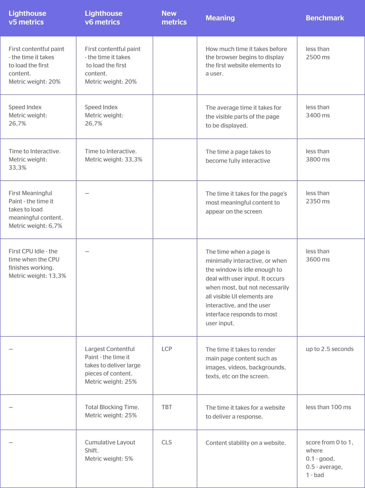 lighthouse versions comparison table