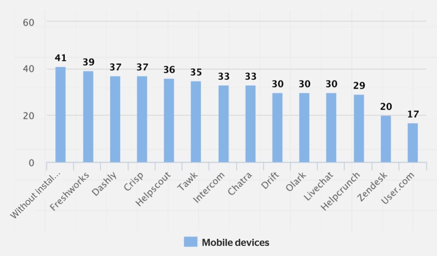 scores on mobile apps