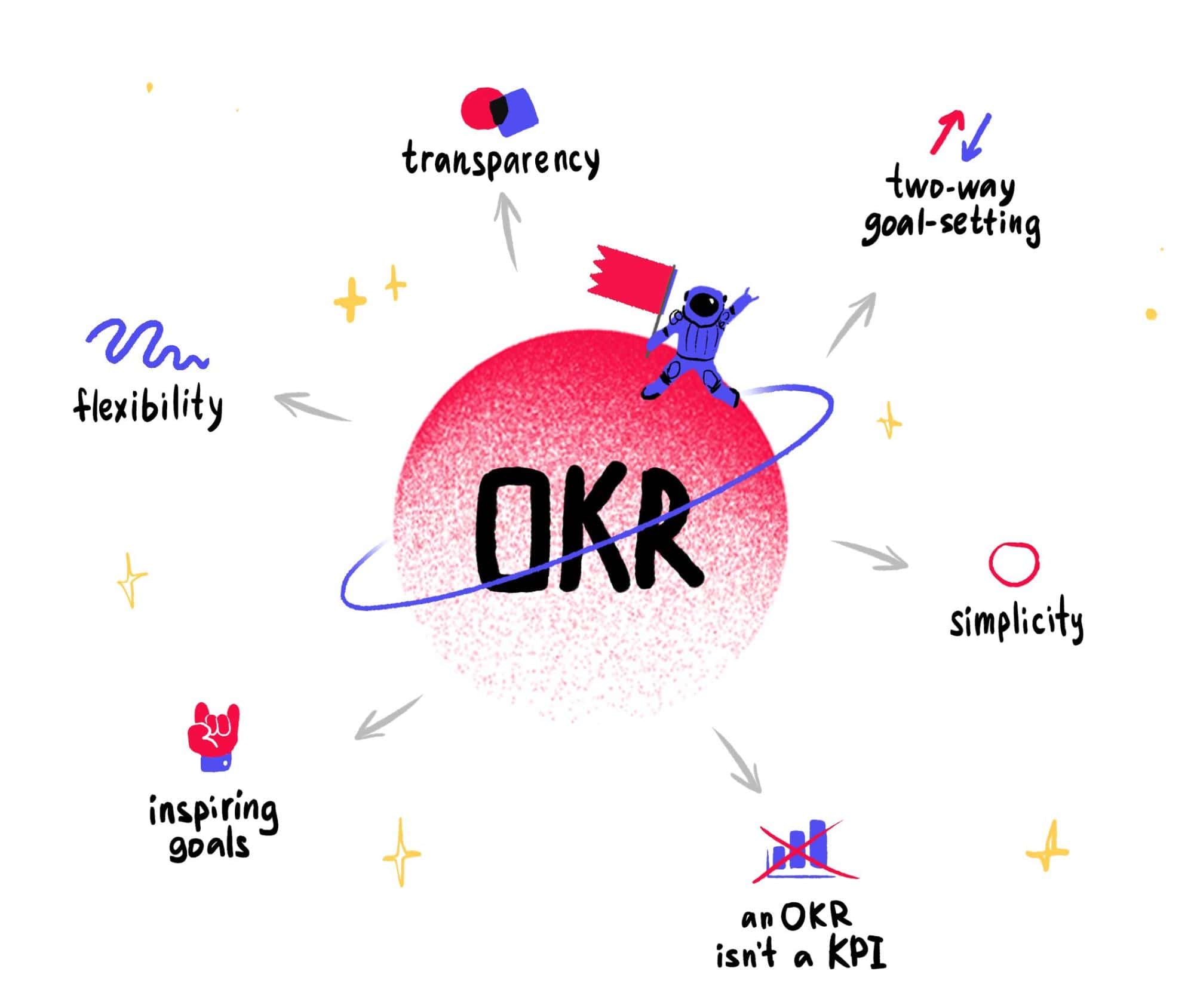 OKR Vs. KPI