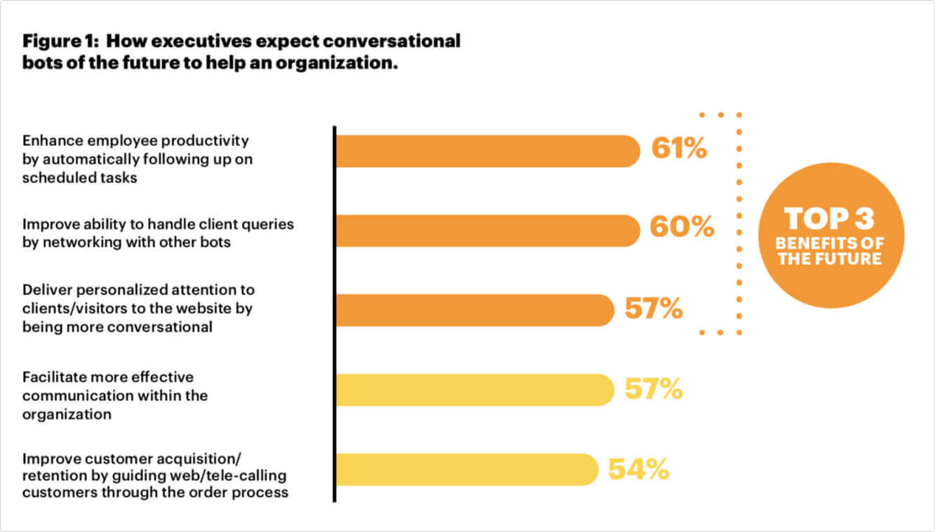 chatbot future trends by executives