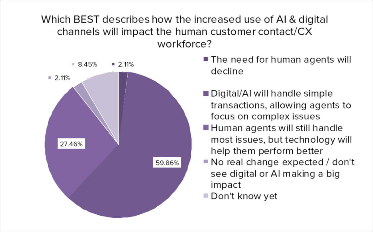 the use of AI chatbot future trends