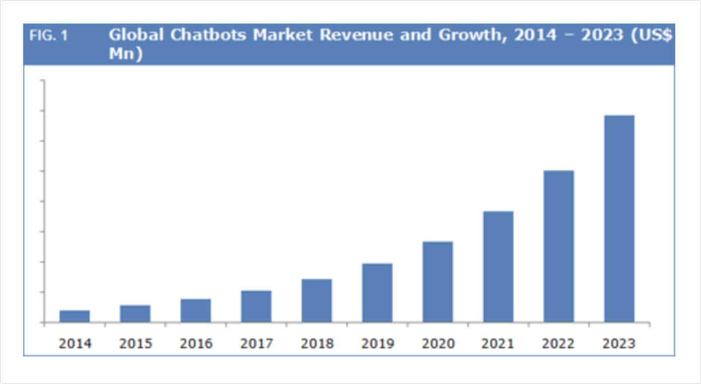 global chatbots market revenue and growth chatbot future trends