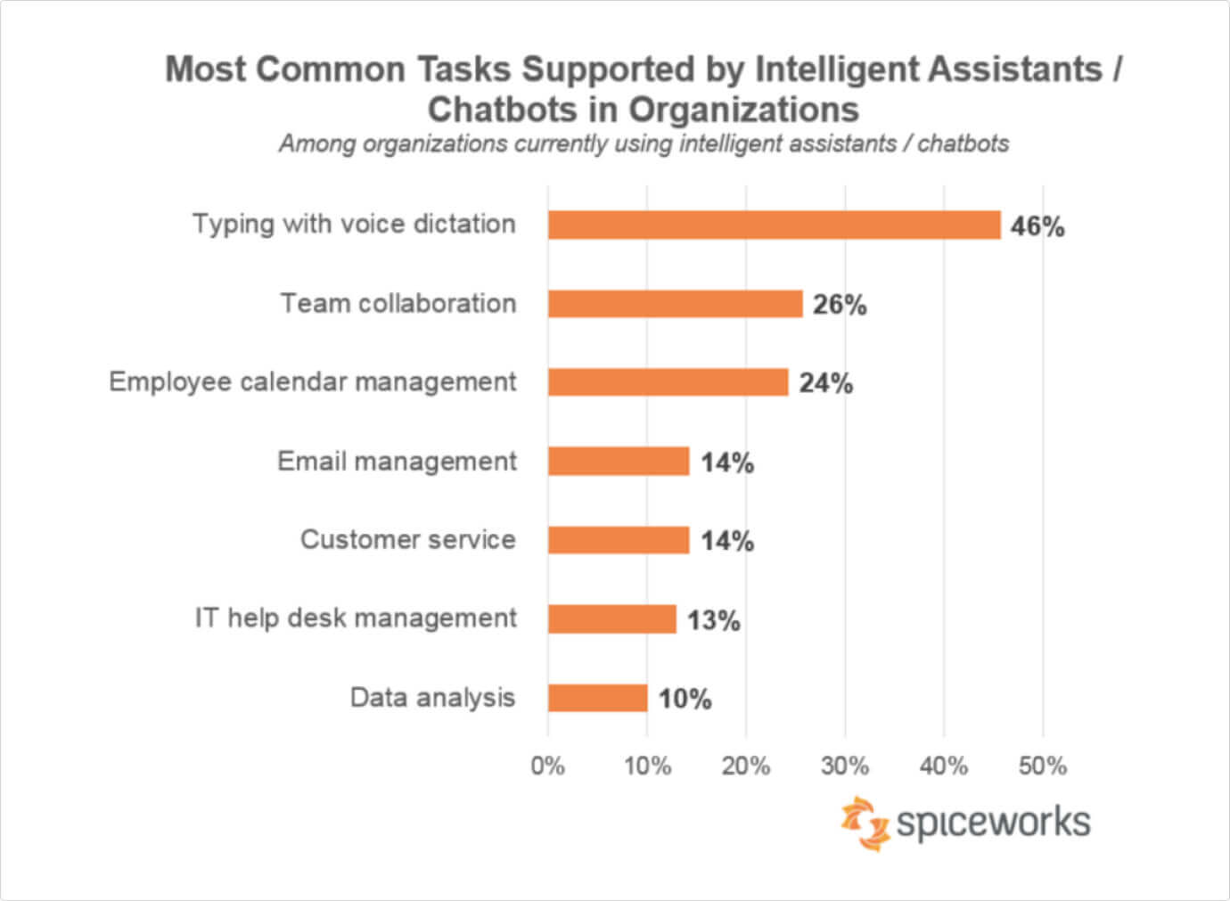 most common tasks supported by AI chatbot future trends