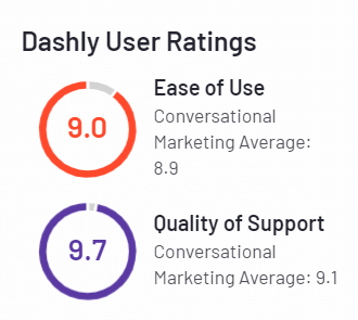 Dashly users rating on g2