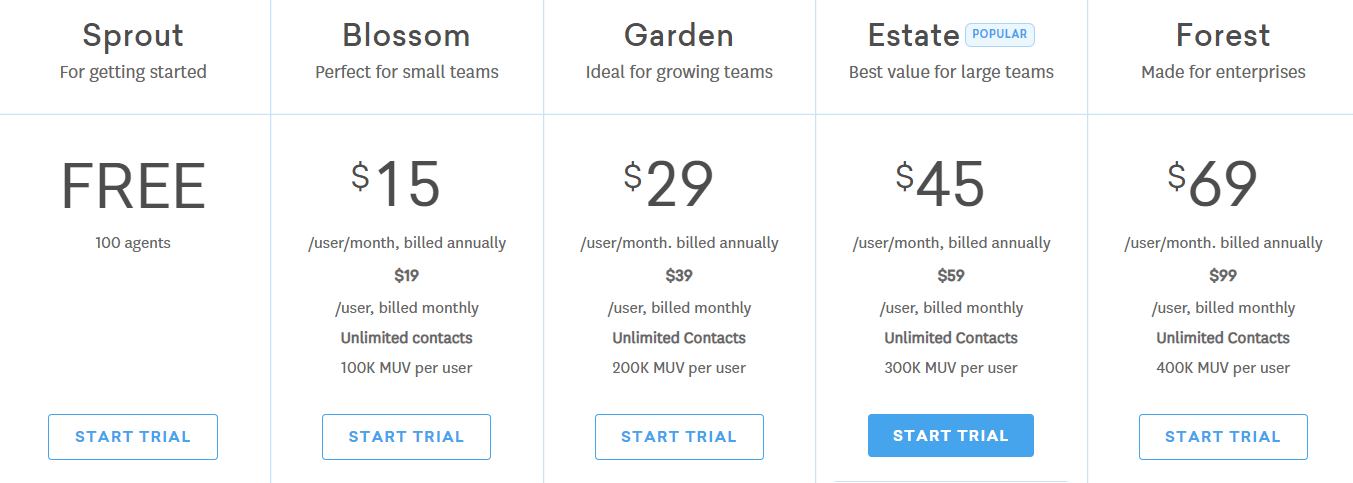 Freshchat pricing model based on monthly subscription, number of seats, and unique visitors.
