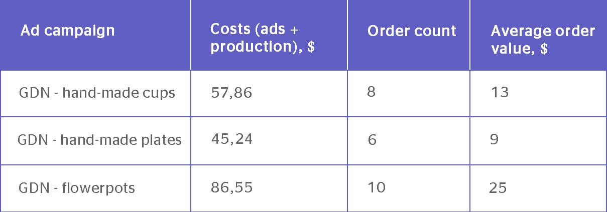 ad campaigns roi