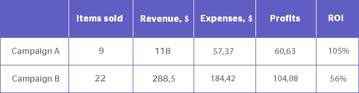 ad campaigns roi