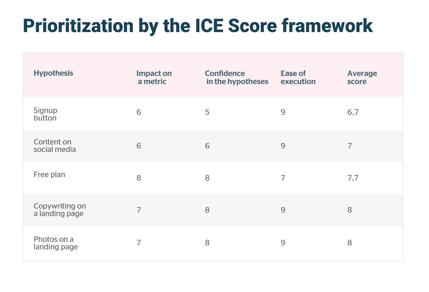 prioritization by ICE framework