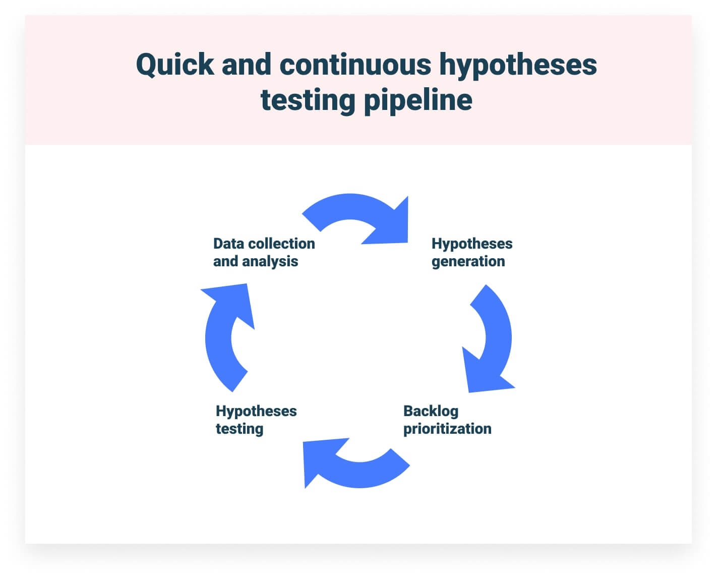 hypotheses testing pipeline