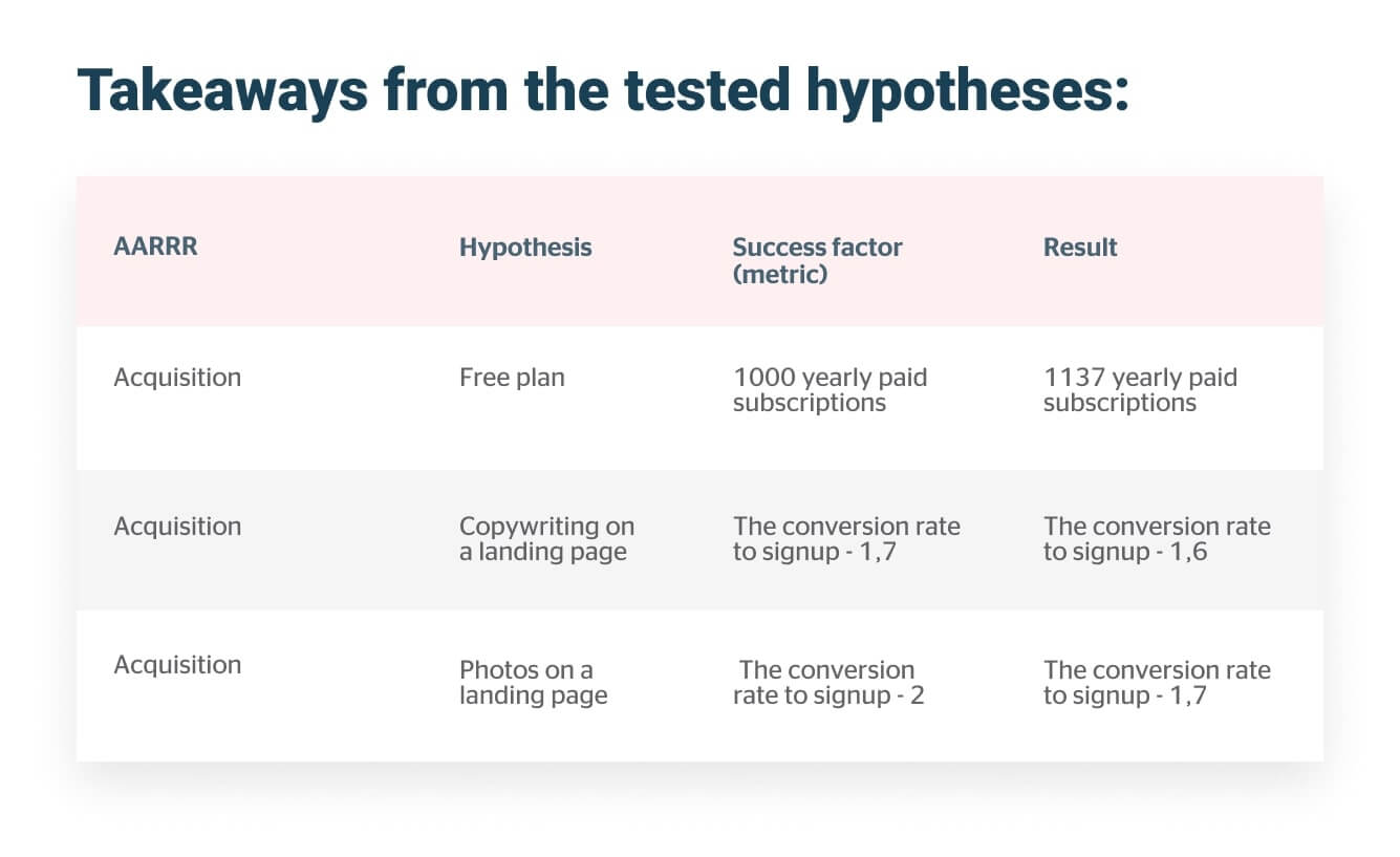 takeaways from tested hypotheses