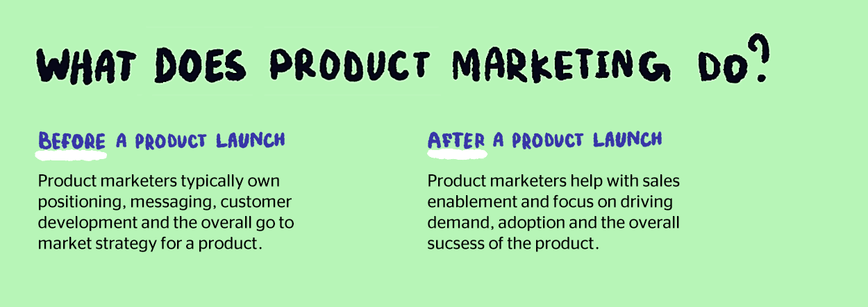 What does product marketing do before and after a product launch