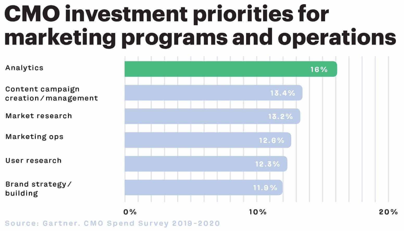 CMO marketing tech stack budget in 2020