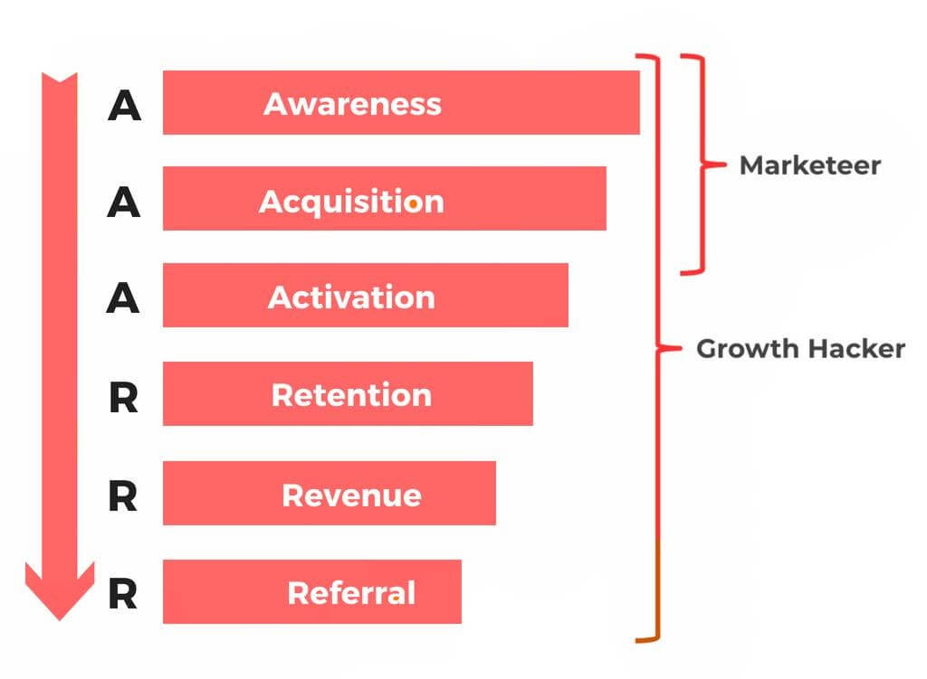 Growth hacker funnel