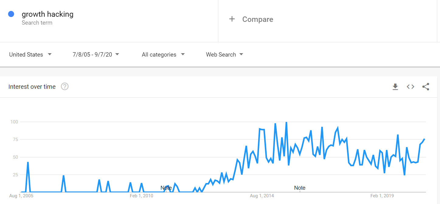 Growth Hacking Google Trends