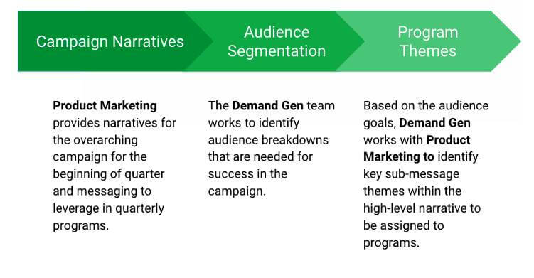 Product go-to-market strategy building