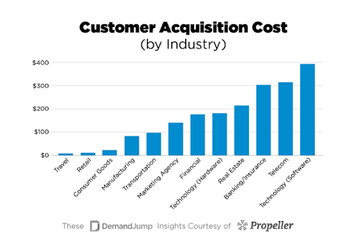 Product marketing acquisition cost