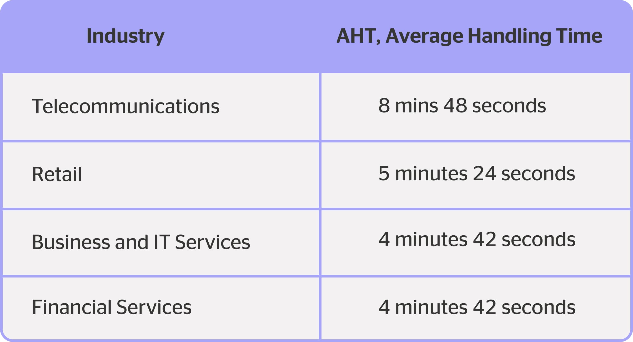 average handling time kpi for customer service by industries