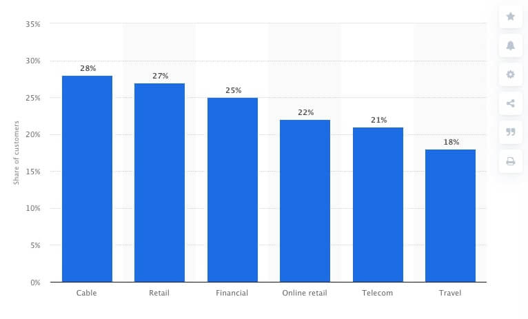 churn rate by industries