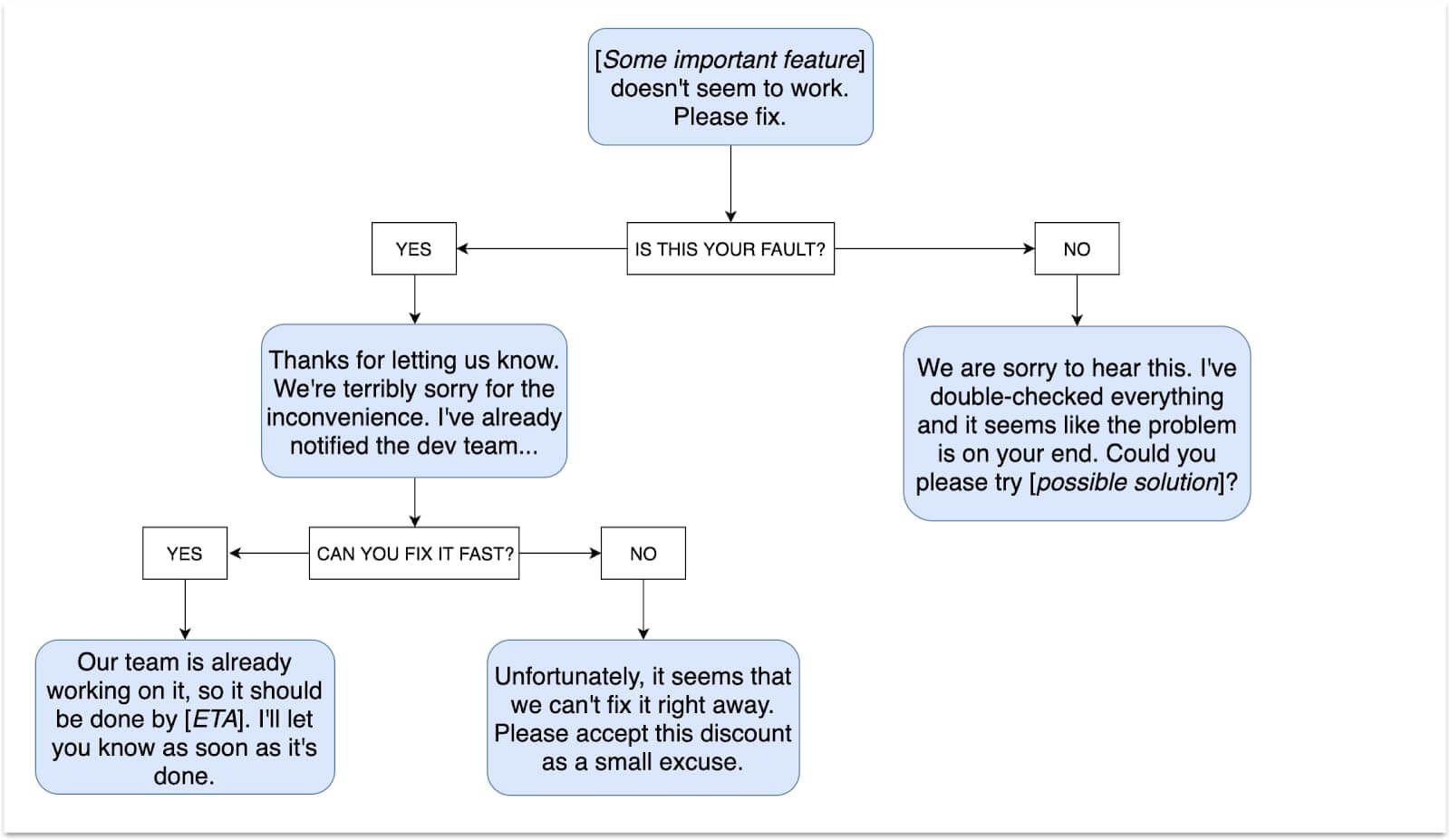 Flowchart customer service scenarios