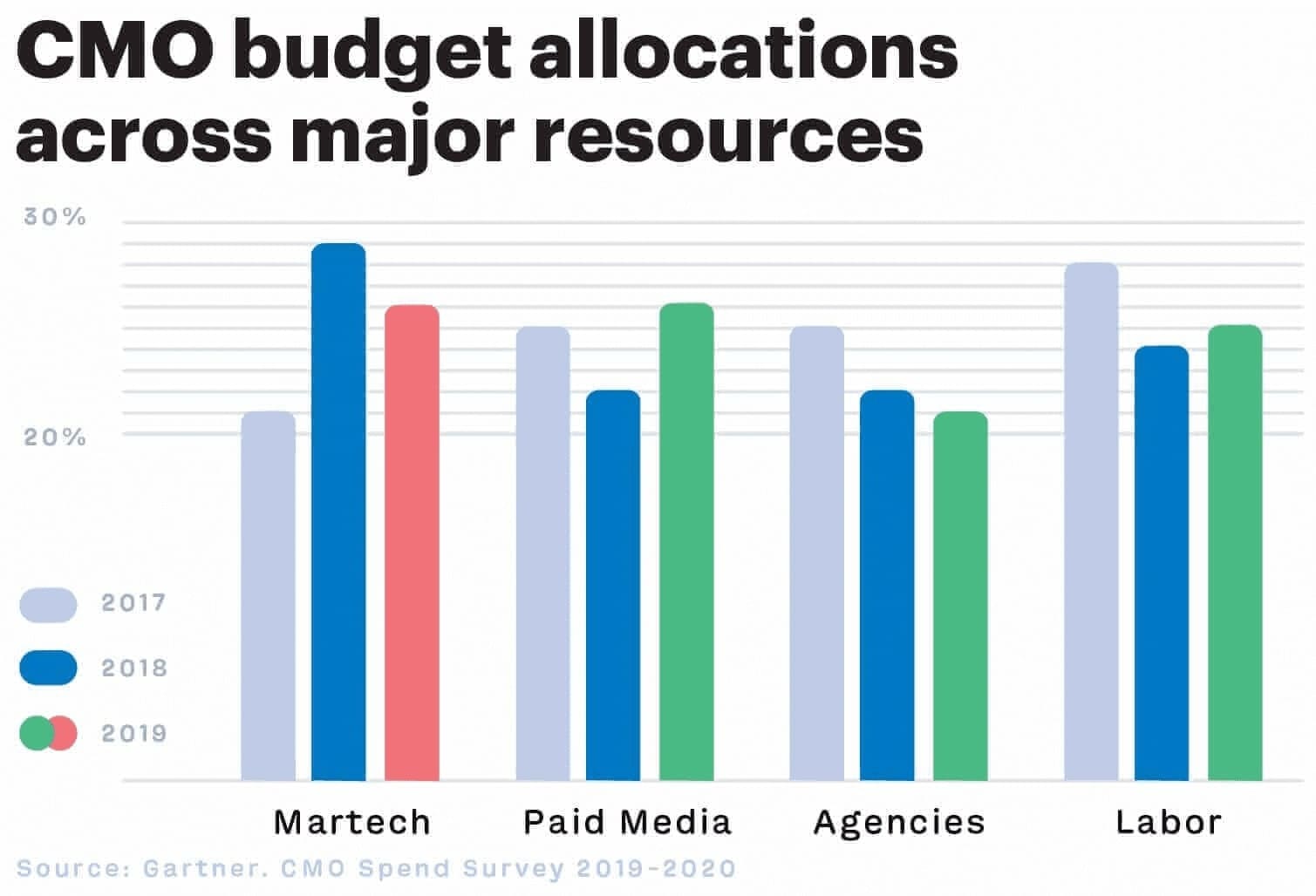 marketing tech stack