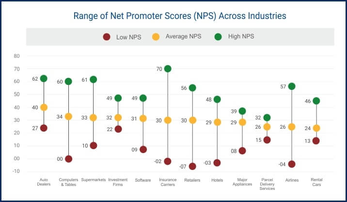 net promoter score kpi for customer service by industries