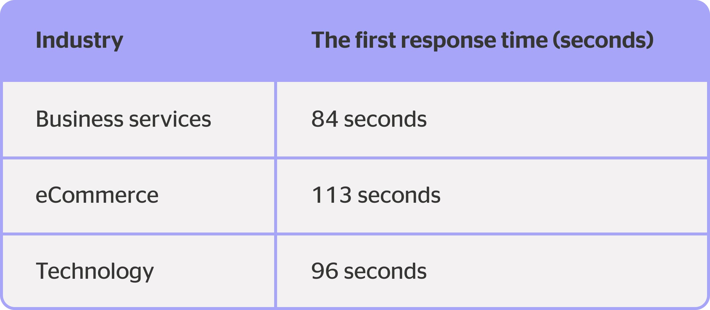 first response speed kpi for customer service in different industries