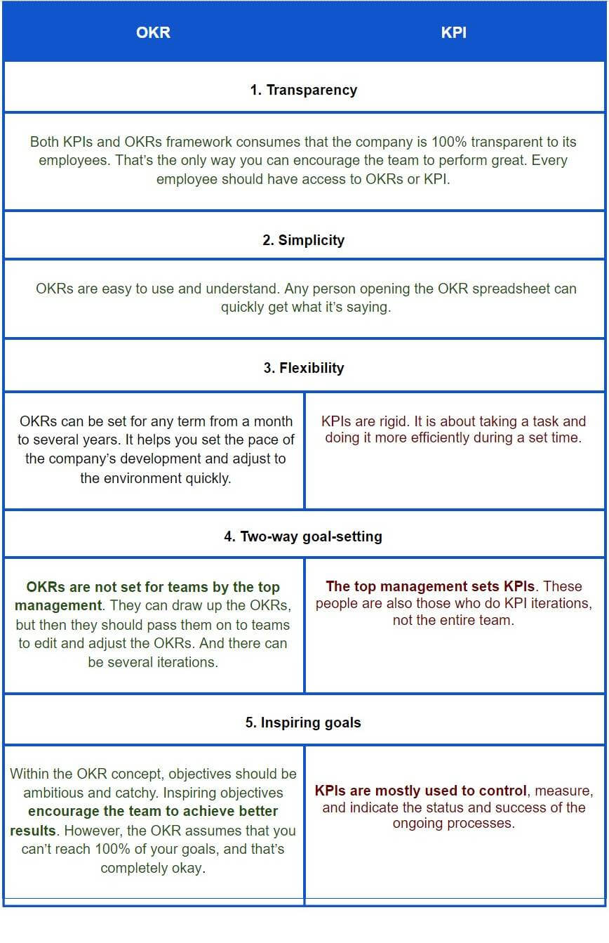 KPIs Vs. OKRs