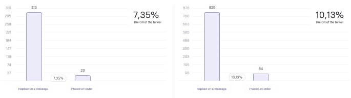 the conversion rate of pop-ups