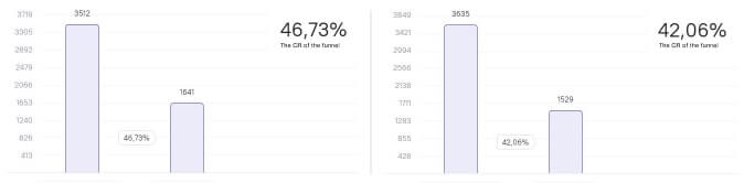 conversion rate to order
