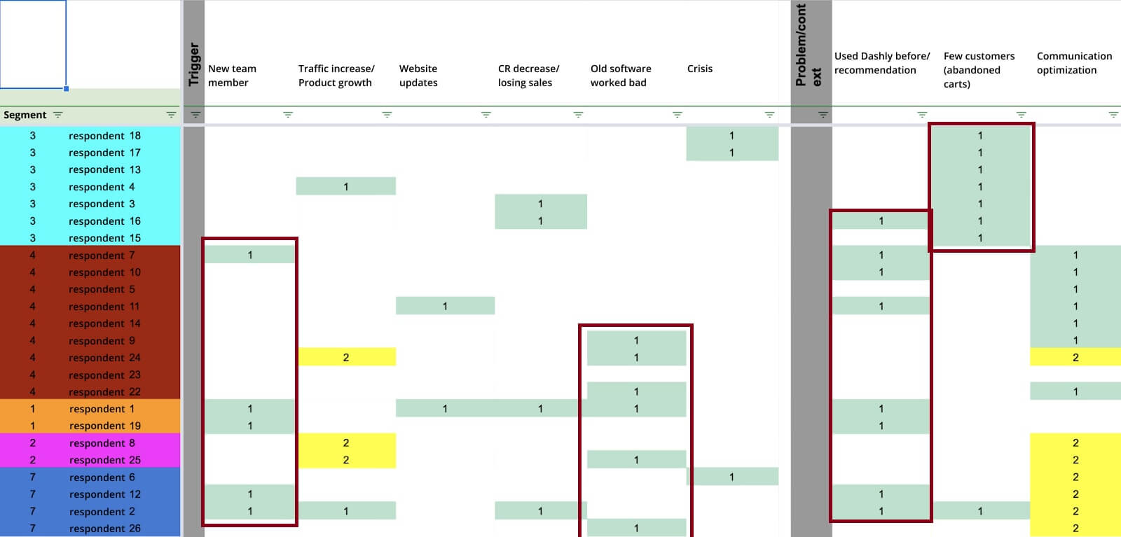 Using a spreadsheet, we saw which answers occurred several times