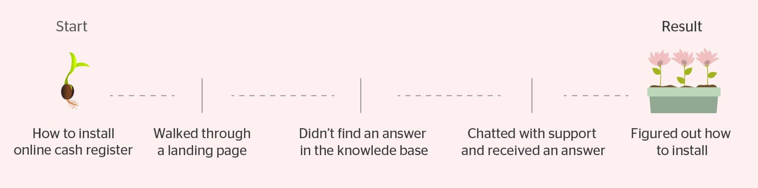 customer journey without obstacles for the hallway usability testing