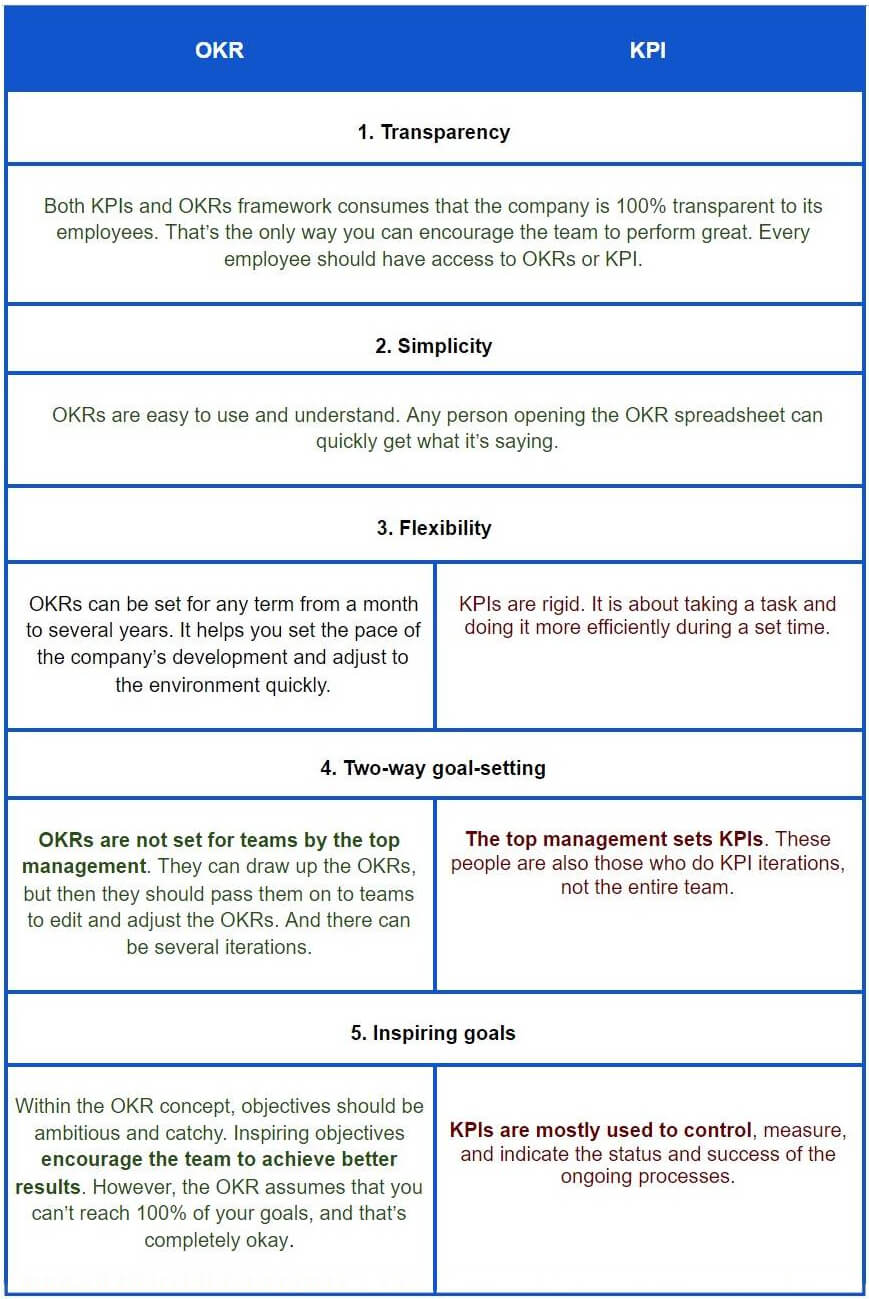 KPIs Vs. OKRs