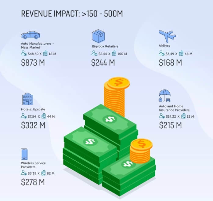 annual revenue impact