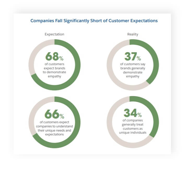 customer expectations figure