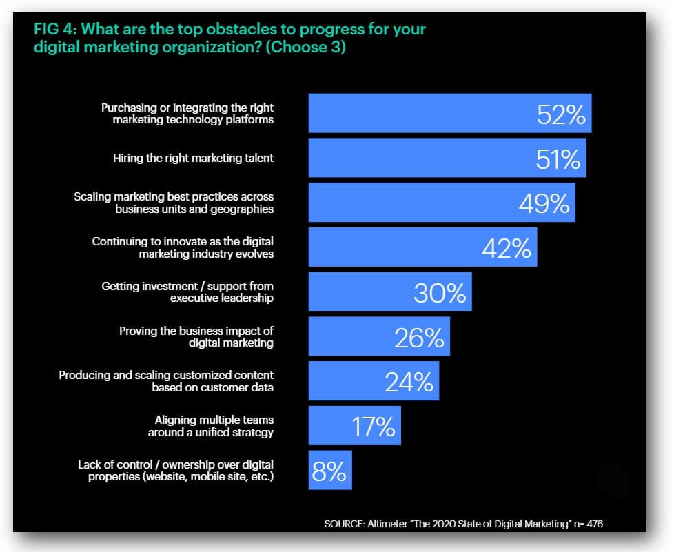 top obstacles for digital marketing